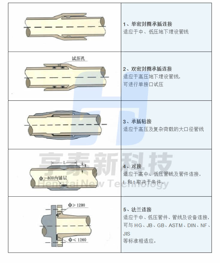 玻璃鋼管連接方式 玻璃鋼管連接方式